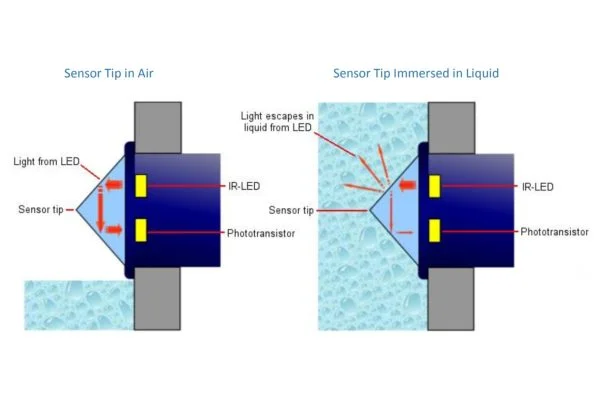 ¿Cuál es la tecnología electroóptica aplicada a la detección de niveles de líquidos?